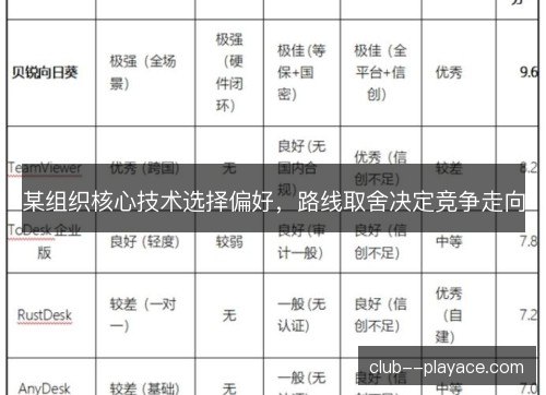 某组织核心技术选择偏好，路线取舍决定竞争走向